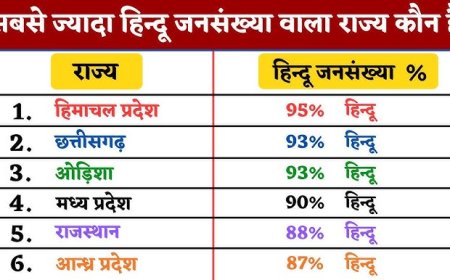 भारत के राज्यों में हिंदू जनसंख्या और प्रतिशत का विस्तृत विवरण