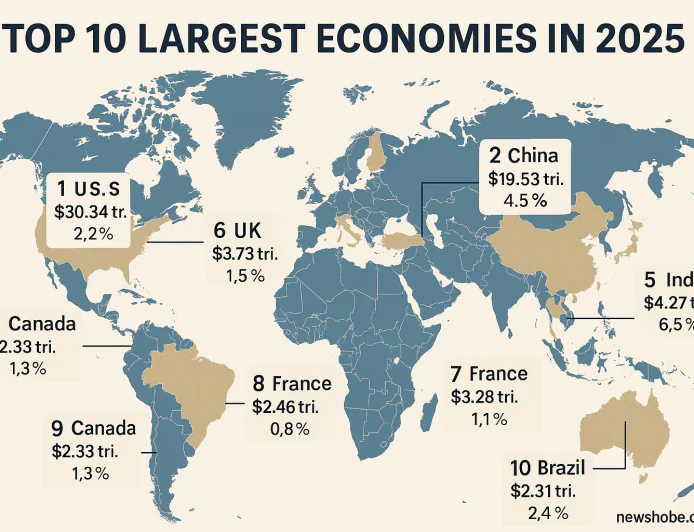 क्या भारत बनेगा दुनिया की आर्थिक महाशक्ति? जानिए 2025 की टॉप 10 अर्थव्यवस्थाओं की पूरी कहानी!