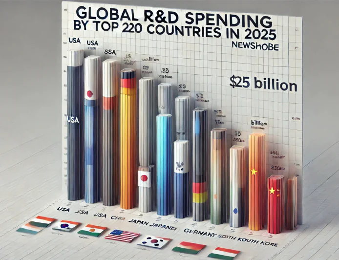 क्या भारत R&D पर इतना खर्च करता है जितना दुनिया के टॉप 20 देश? आंकड़े चौंकाने वाले हैं!
