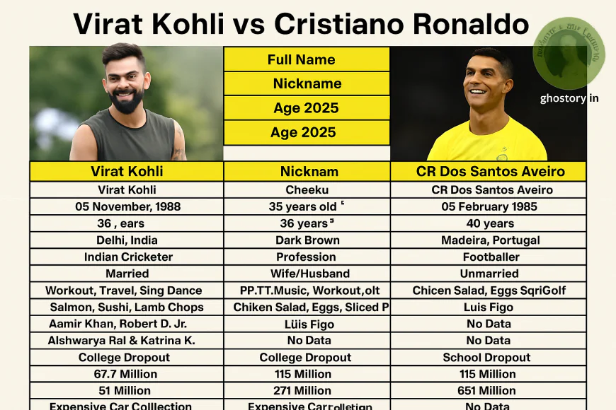 Virat Kohli vs Cristiano Ronaldo: कौन है बड़ा सुपरस्टार? जानिए पूरी तुलना 2025 में!